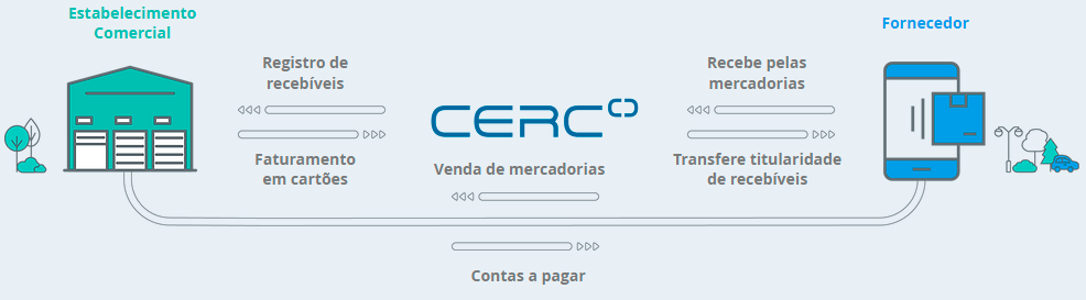 Flowchart showing the process from 'Estabelecimento comercial' to 'Fornecedor' with CERC in the center, indicating the flow of transactions and payments.